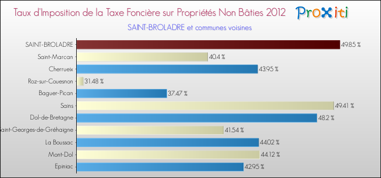 Taux d'imposition de la taxe foncière sur les immeubles et terrains non batis 2012 pour SAINT-BROLADRE et les communes proches Comparaison des taux d'imposition de la taxe foncière sur les immeubles et terrains non batis 2012 pour SAINT-BROLADRE et les communes voisines