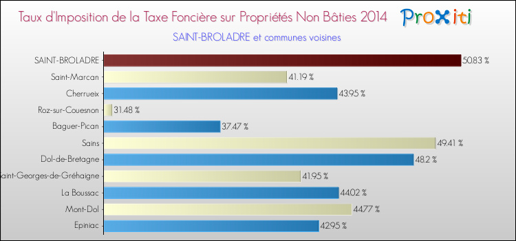 Taux d'imposition de la taxe foncière sur les immeubles et terrains non batis 2014 pour SAINT-BROLADRE et les communes proches Comparaison des taux d'imposition de la taxe foncière sur les immeubles et terrains non batis 2014 pour SAINT-BROLADRE et les communes voisines