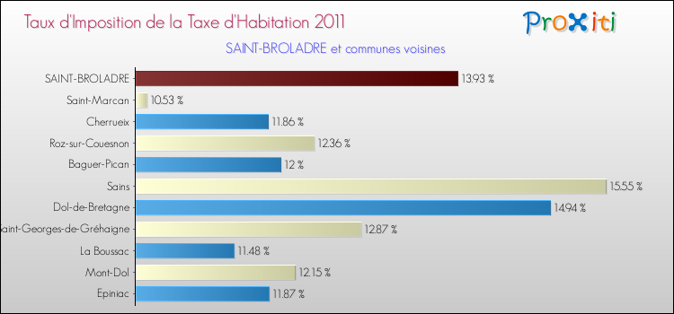 Taux d'imposition de la taxe d'habitation 2011 pour SAINT-BROLADRE et les communes proches Comparaison des taux d'imposition de la taxe d'habitation 2011 pour SAINT-BROLADRE et les communes voisines