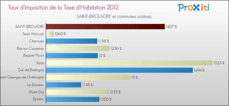 Taux d'imposition de la taxe d'habitation 2012 pour SAINT-BROLADRE et les communes proches Comparaison des taux d'imposition de la taxe d'habitation 2012 pour SAINT-BROLADRE et les communes voisines