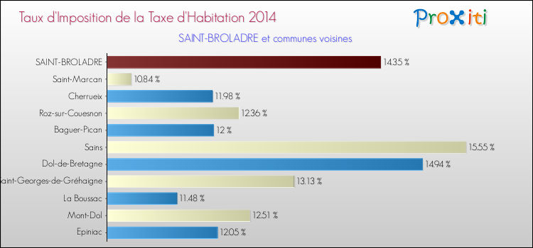 Taux d'imposition de la taxe d'habitation 2014 pour SAINT-BROLADRE et les communes proches Comparaison des taux d'imposition de la taxe d'habitation 2014 pour SAINT-BROLADRE et les communes voisines