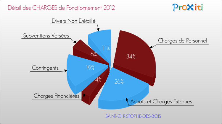 Décomposition des Charges de Fonctionnement 2012 de la commune de SAINT-CHRISTOPHE-DES-BOIS Charges de Fonctionnement 2012 pour la commune de SAINT-CHRISTOPHE-DES-BOIS