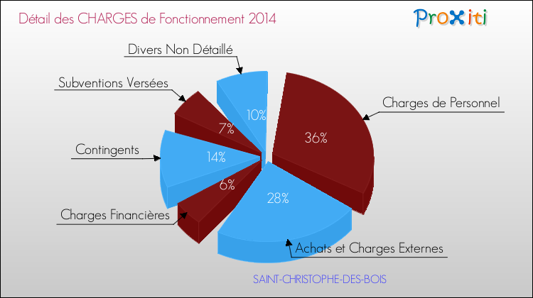Décomposition des Charges de Fonctionnement 2014 de la commune de SAINT-CHRISTOPHE-DES-BOIS Charges de Fonctionnement 2014 pour la commune de SAINT-CHRISTOPHE-DES-BOIS