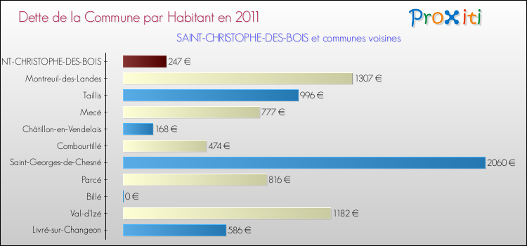 Dette par habitant de la commune en 2011 pour SAINT-CHRISTOPHE-DES-BOIS et les communes proches Comparaison de la dette par habitant de la commune en 2011 pour SAINT-CHRISTOPHE-DES-BOIS et les communes voisines