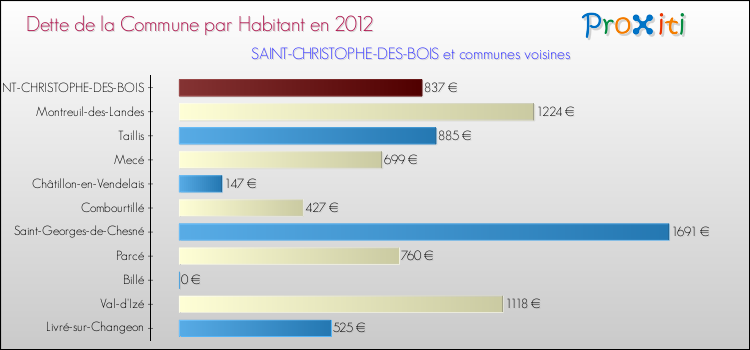 Dette par habitant de la commune en 2012 pour SAINT-CHRISTOPHE-DES-BOIS et les communes proches Comparaison de la dette par habitant de la commune en 2012 pour SAINT-CHRISTOPHE-DES-BOIS et les communes voisines