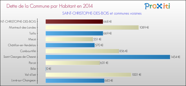Dette par habitant de la commune en 2014 pour SAINT-CHRISTOPHE-DES-BOIS et les communes proches Comparaison de la dette par habitant de la commune en 2014 pour SAINT-CHRISTOPHE-DES-BOIS et les communes voisines