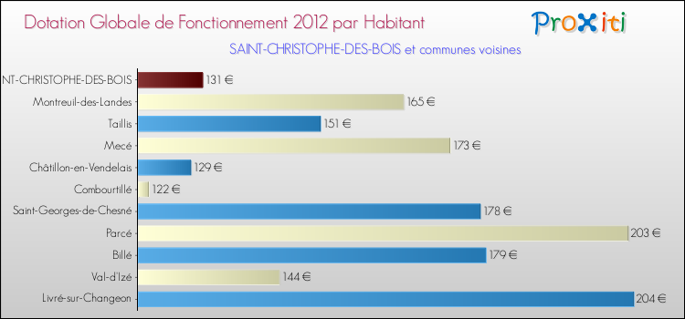 Montant des dotations globales de fonctionnement DGF par Habitant pour SAINT-CHRISTOPHE-DES-BOIS et les communes proches Comparaison des des dotations globales de fonctionnement DGF par habitant pour SAINT-CHRISTOPHE-DES-BOIS et les communes voisines