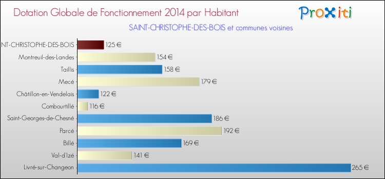 Montant des dotations globales de fonctionnement DGF par Habitant pour SAINT-CHRISTOPHE-DES-BOIS et les communes proches en 2014. Comparaison des des dotations globales de fonctionnement DGF par habitant pour SAINT-CHRISTOPHE-DES-BOIS et les communes voisines en 2014.