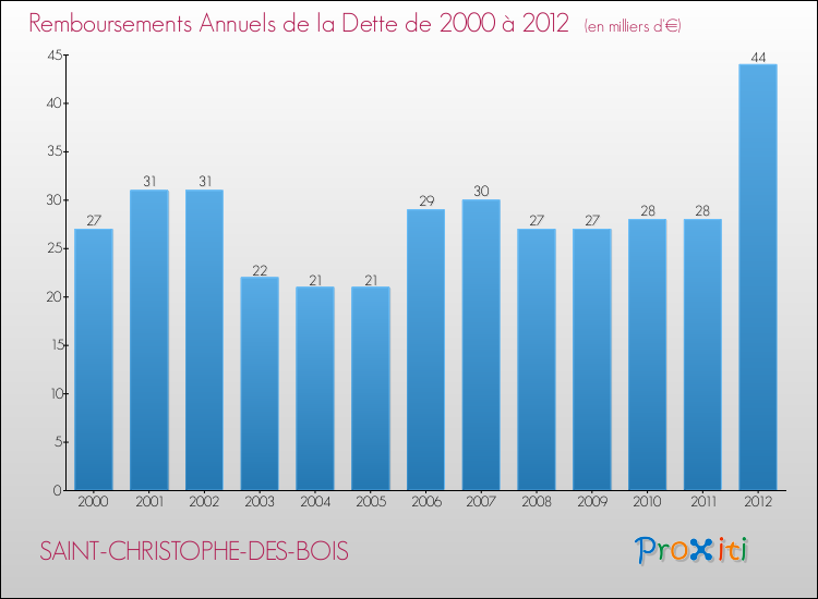 Evolution de l'annuité de la dette pour la commune de SAINT-CHRISTOPHE-DES-BOIS de 2000 à 2012 Annuités de la dette pour SAINT-CHRISTOPHE-DES-BOIS de 2000 à 2012