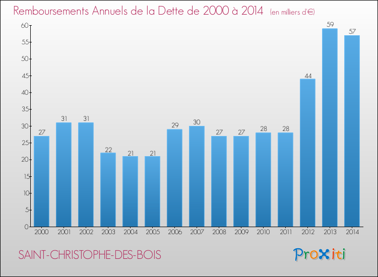 Evolution de l'annuité de la dette pour la commune de SAINT-CHRISTOPHE-DES-BOIS de 2000 à 2014 Annuités de la dette pour SAINT-CHRISTOPHE-DES-BOIS de 2000 à 2014