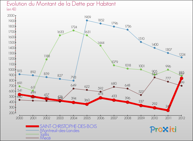 Evolution de la dette par habitant pour la commune de SAINT-CHRISTOPHE-DES-BOIS et les communes proches de 2000 à 2012 Comparaison de la dette par habitant pour SAINT-CHRISTOPHE-DES-BOIS et les communes voisines de 2000 à 2012