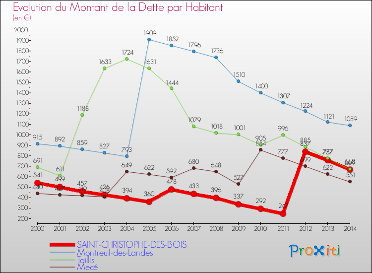 Evolution de la dette par habitant pour la commune de SAINT-CHRISTOPHE-DES-BOIS et les communes proches de 2000 à 2014 Comparaison de la dette par habitant pour SAINT-CHRISTOPHE-DES-BOIS et les communes voisines de 2000 à 2014