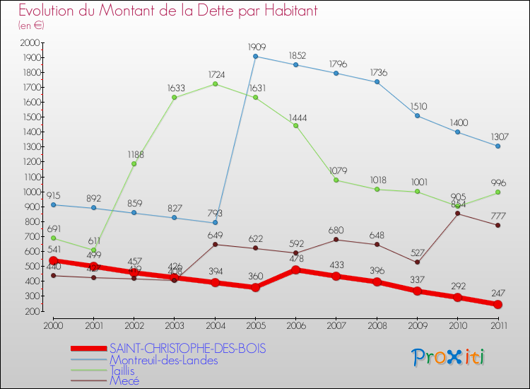 Evolution de la dette par habitant pour la commune de SAINT-CHRISTOPHE-DES-BOIS et les communes proches Comparaison de la dette par habitant pour SAINT-CHRISTOPHE-DES-BOIS et les communes voisines