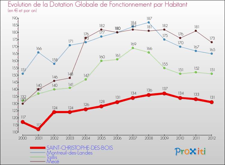 Evolution et montant de la dotation globale de fonctionnement par Habitant pour SAINT-CHRISTOPHE-DES-BOIS et les communes proches Comparaison des dotations globales de fonctionnement par habitant pour SAINT-CHRISTOPHE-DES-BOIS et les communes voisines