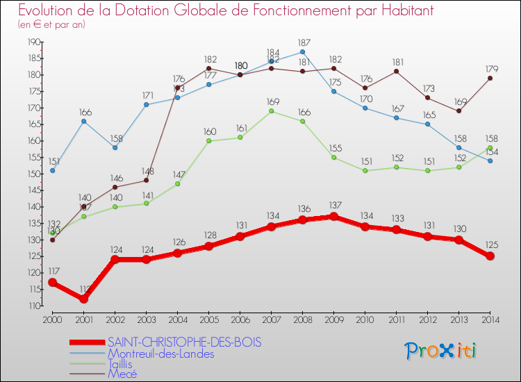 Evolution et montant de la dotation globale de fonctionnement par Habitant pour SAINT-CHRISTOPHE-DES-BOIS et les communes proches de 2000 à 2014. Comparaison des dotations globales de fonctionnement par habitant pour SAINT-CHRISTOPHE-DES-BOIS et les communes voisines de 2000 à 2014.