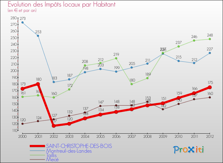 Evolution et montant des impôts locaux par Habitant pour SAINT-CHRISTOPHE-DES-BOIS et les communes proches Comparaison des impôts locaux par habitant pour SAINT-CHRISTOPHE-DES-BOIS et les communes voisines
