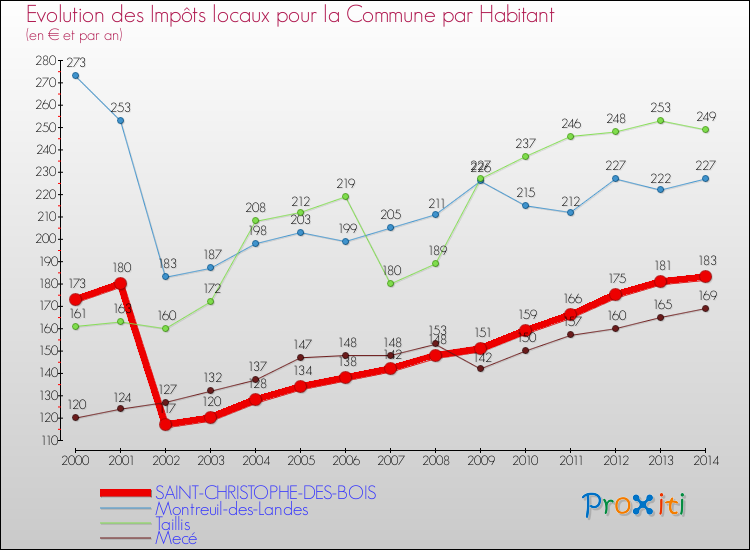 Evolution et montant des impôts locaux par Habitant pour SAINT-CHRISTOPHE-DES-BOIS et les communes proches de 2000 à 2014 Comparaison des impôts locaux par habitant pour SAINT-CHRISTOPHE-DES-BOIS et les communes voisines de 2000 à 2014