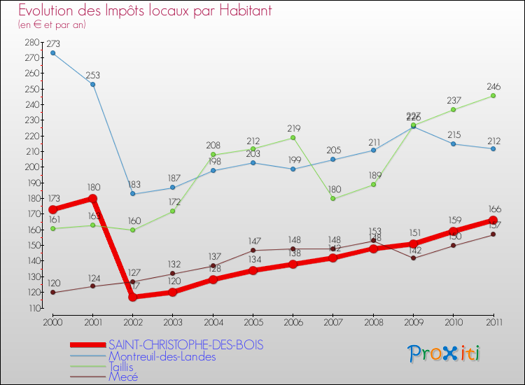 Evolution et montant des impôts locaux par Habitant pour SAINT-CHRISTOPHE-DES-BOIS et les communes proches Comparaison des impôts locaux par habitant pour SAINT-CHRISTOPHE-DES-BOIS et les communes voisines