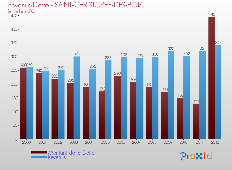 Evolution comparée de la dette et des revenus pour la commune de SAINT-CHRISTOPHE-DES-BOIS de 2000 à 2012 Comparaison de la dette et des revenus pour SAINT-CHRISTOPHE-DES-BOIS de 2000 à 2012