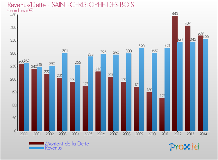 Evolution comparée de la dette et des revenus pour la commune de SAINT-CHRISTOPHE-DES-BOIS de 2000 à 2014 Comparaison de la dette et des revenus pour SAINT-CHRISTOPHE-DES-BOIS de 2000 à 2014