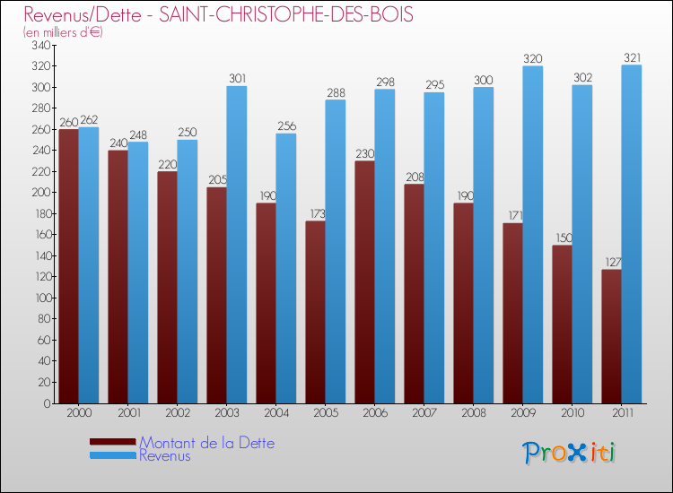 Evolution comparée de la dette et des revenus pour la commune de SAINT-CHRISTOPHE-DES-BOIS de 2000 à 2011 Comparaison de la dette et des revenus pour SAINT-CHRISTOPHE-DES-BOIS de 2000 à 2011