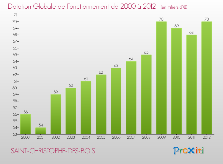 Evolution du montant de la Dotation Globale de Fonctionnement pour la commune de SAINT-CHRISTOPHE-DES-BOIS de 2000 à 2012 Evolution du montant de la Dotation Globale de Fonctionnement pour SAINT-CHRISTOPHE-DES-BOIS de 2000 à 2012