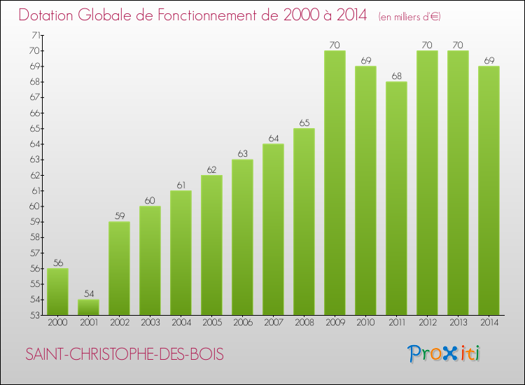 Evolution du montant de la Dotation Globale de Fonctionnement pour la commune de SAINT-CHRISTOPHE-DES-BOIS de 2000 à 2014 Evolution du montant de la Dotation Globale de Fonctionnement pour SAINT-CHRISTOPHE-DES-BOIS de 2000 à 2014