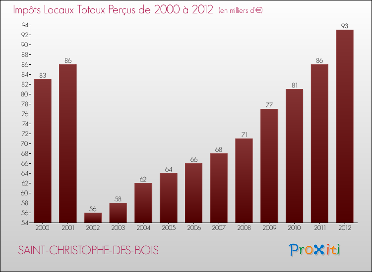 Evolution des Impôts Locaux pour la commune de SAINT-CHRISTOPHE-DES-BOIS de 2000 à 2012 Evolution des Impôts Locaux pour SAINT-CHRISTOPHE-DES-BOIS de 2000 à 2012