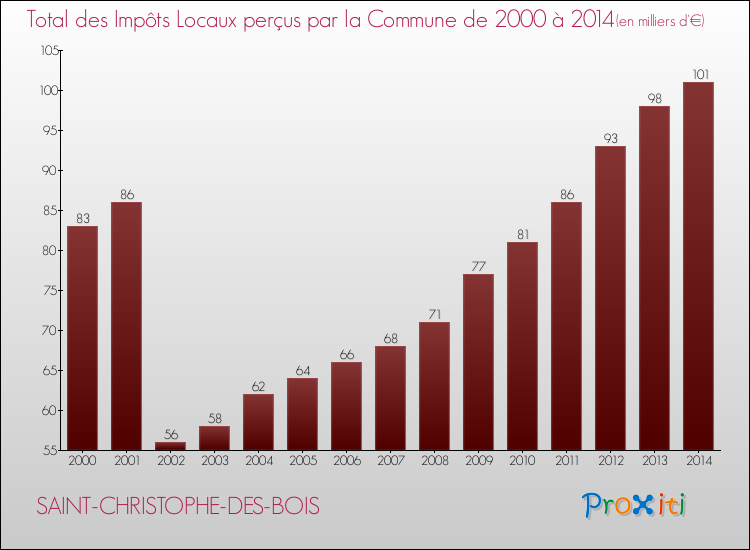 Evolution des Impôts Locaux pour la commune de SAINT-CHRISTOPHE-DES-BOIS de 2000 à 2014 Evolution des Impôts Locaux pour SAINT-CHRISTOPHE-DES-BOIS de 2000 à 2014