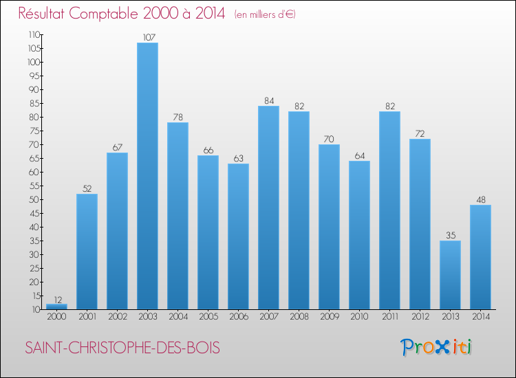 Evolution du résultat comptable pour la commune de SAINT-CHRISTOPHE-DES-BOIS de 2000 à 2014 Evolution du résultat comptable pour SAINT-CHRISTOPHE-DES-BOIS de 2000 à 2014