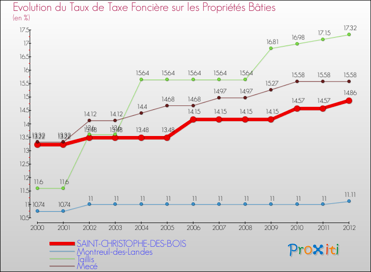 Evolution du taux de la taxe foncière sur le bati pour SAINT-CHRISTOPHE-DES-BOIS et les communes proches de 2000 à 2012 Comparaison des taux de taxe foncière sur le bati pour SAINT-CHRISTOPHE-DES-BOIS et les communes voisines de 2000 à 2012