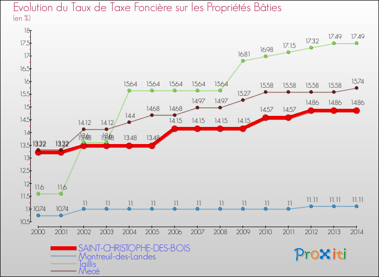 Evolution du taux de la taxe foncière sur le bati pour SAINT-CHRISTOPHE-DES-BOIS et les communes proches de 2000 à 2014 Comparaison des taux de taxe foncière sur le bati pour SAINT-CHRISTOPHE-DES-BOIS et les communes voisines de 2000 à 2014