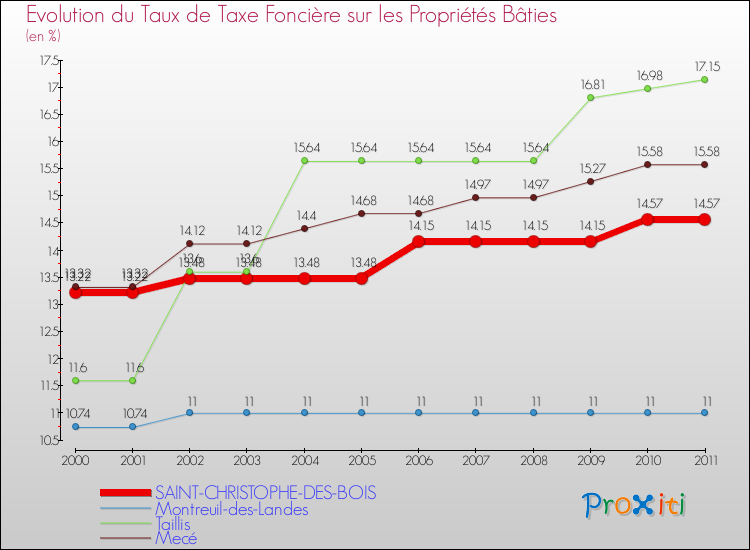 Evolution du taux de la taxe foncière sur le bati pour SAINT-CHRISTOPHE-DES-BOIS et les communes proches Comparaison des taux de taxe foncière sur le bati pour SAINT-CHRISTOPHE-DES-BOIS et les communes voisines