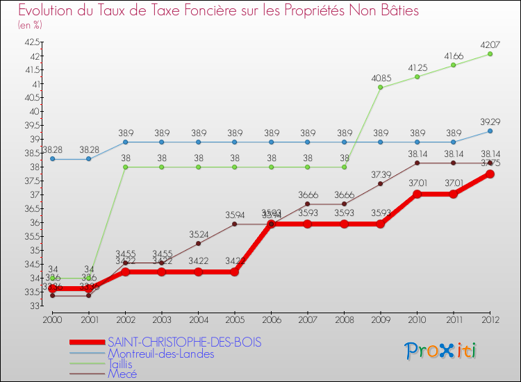 Evolution du taux de la taxe foncière sur les immeubles et terrains non batis pour SAINT-CHRISTOPHE-DES-BOIS et les communes proches de 2000 à 2012 Comparaison des taux de la taxe foncière sur les immeubles et terrains non batis pour SAINT-CHRISTOPHE-DES-BOIS et les communes voisines de 2000 à 2012