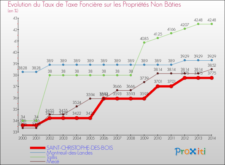 Evolution du taux de la taxe foncière sur les immeubles et terrains non batis pour SAINT-CHRISTOPHE-DES-BOIS et les communes proches de 2000 à 2014 Comparaison des taux de la taxe foncière sur les immeubles et terrains non batis pour SAINT-CHRISTOPHE-DES-BOIS et les communes voisines de 2000 à 2014