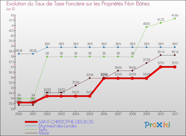 Evolution du taux de la taxe foncière sur les immeubles et terrains non batis pour SAINT-CHRISTOPHE-DES-BOIS et les communes proches Comparaison des taux de la taxe foncière sur les immeubles et terrains non batis pour SAINT-CHRISTOPHE-DES-BOIS et les communes voisines
