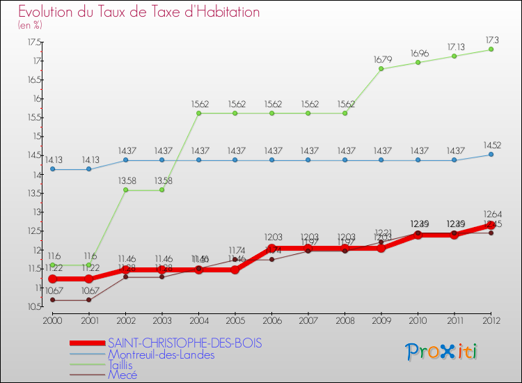 Evolution du taux de la taxe d'habitation pour SAINT-CHRISTOPHE-DES-BOIS et les communes proches Comparaison des taux de la taxe d'habitation pour SAINT-CHRISTOPHE-DES-BOIS et les communes voisines