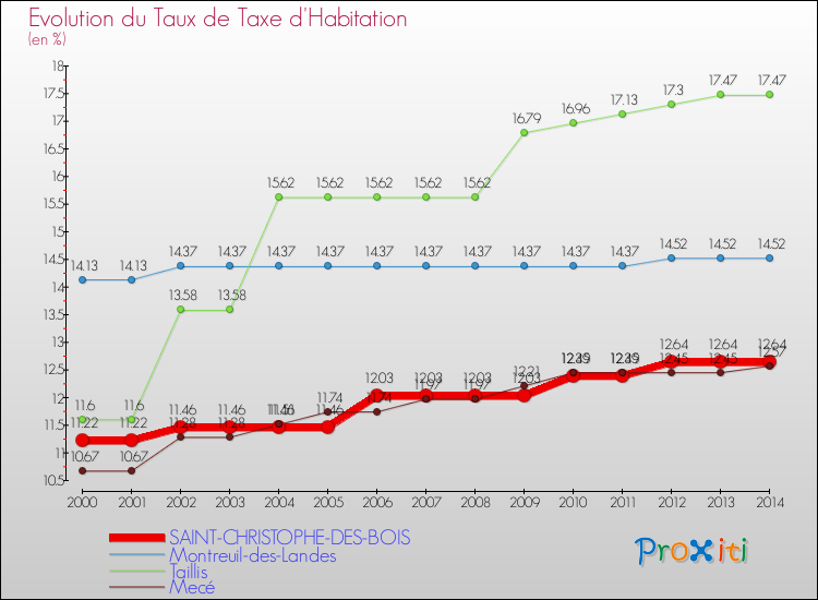Evolution du taux de la taxe d'habitation pour SAINT-CHRISTOPHE-DES-BOIS et les communes proches de 2000 à 2014 Comparaison des taux de la taxe d'habitation pour SAINT-CHRISTOPHE-DES-BOIS et les communes voisines de 2000 à 2014