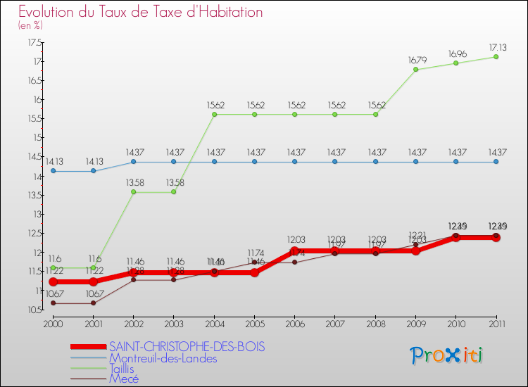 Evolution du taux de la taxe d'habitation pour SAINT-CHRISTOPHE-DES-BOIS et les communes proches Comparaison des taux de la taxe d'habitation pour SAINT-CHRISTOPHE-DES-BOIS et les communes voisines
