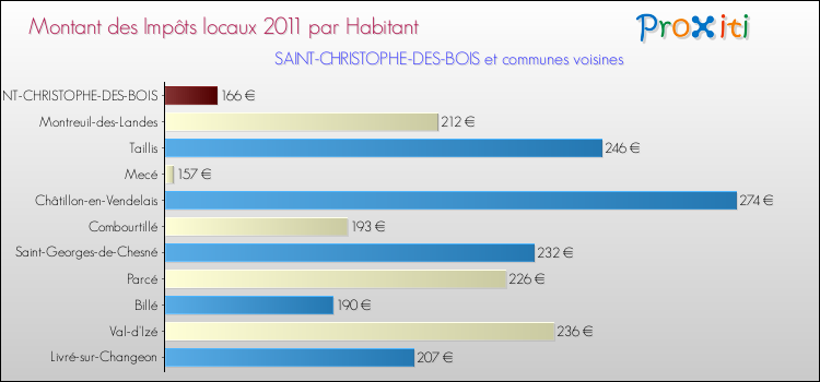Montant des impôts locaux par Habitant pour SAINT-CHRISTOPHE-DES-BOIS et les communes proches Comparaison des impôts locaux par habitant pour SAINT-CHRISTOPHE-DES-BOIS et les communes voisines