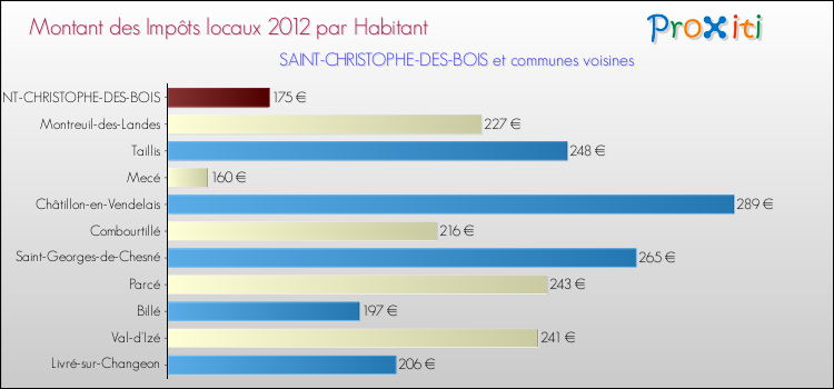 Montant des impôts locaux par Habitant pour SAINT-CHRISTOPHE-DES-BOIS et les communes proches Comparaison des impôts locaux par habitant pour SAINT-CHRISTOPHE-DES-BOIS et les communes voisines