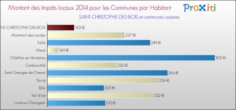 Montant des impôts locaux par Habitant pour SAINT-CHRISTOPHE-DES-BOIS et les communes proches en 2014 Comparaison des impôts locaux par habitant pour SAINT-CHRISTOPHE-DES-BOIS et les communes voisines en 2014