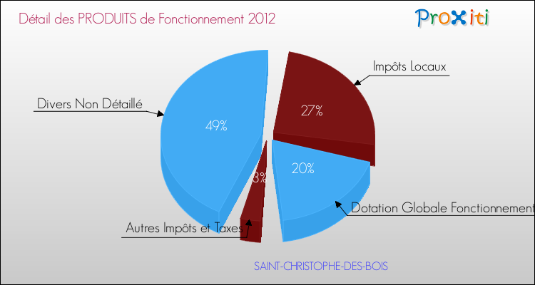 Décomposition du Budget de Fonctionnement 2012 de la commune de SAINT-CHRISTOPHE-DES-BOIS Budget de Fonctionnement 2012 pour la commune de SAINT-CHRISTOPHE-DES-BOIS