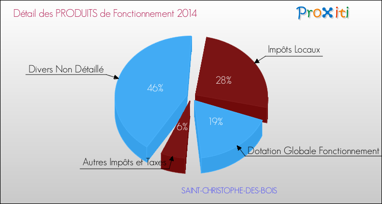 Décomposition du Budget de Fonctionnement 2014 de la commune de SAINT-CHRISTOPHE-DES-BOIS Budget de Fonctionnement 2014 pour la commune de SAINT-CHRISTOPHE-DES-BOIS