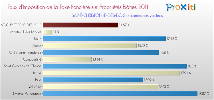 Taux d'imposition de la taxe foncière sur le bati 2011 pour SAINT-CHRISTOPHE-DES-BOIS et les communes proches Comparaison des taux d'imposition de la taxe foncière sur le bati 2011 pour SAINT-CHRISTOPHE-DES-BOIS et les communes voisines