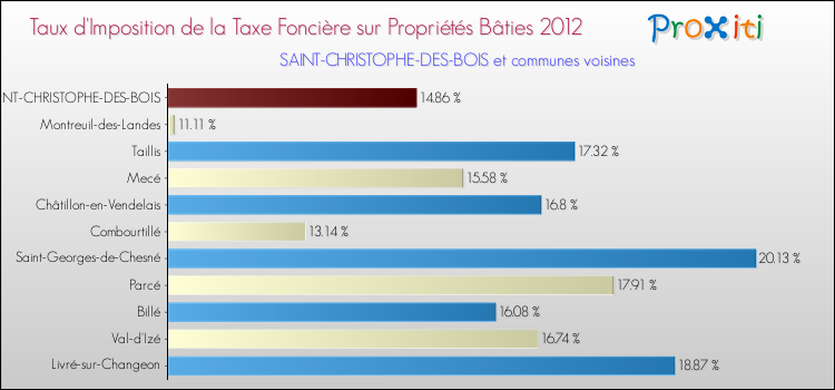 Taux d'imposition de la taxe foncière sur le bati 2012 pour SAINT-CHRISTOPHE-DES-BOIS et les communes proches Comparaison des taux d'imposition de la taxe foncière sur le bati 2012 pour SAINT-CHRISTOPHE-DES-BOIS et les communes voisines