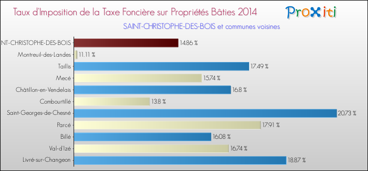 Taux d'imposition de la taxe foncière sur le bati 2014 pour SAINT-CHRISTOPHE-DES-BOIS et les communes proches Comparaison des taux d'imposition de la taxe foncière sur le bati 2014 pour SAINT-CHRISTOPHE-DES-BOIS et les communes voisines