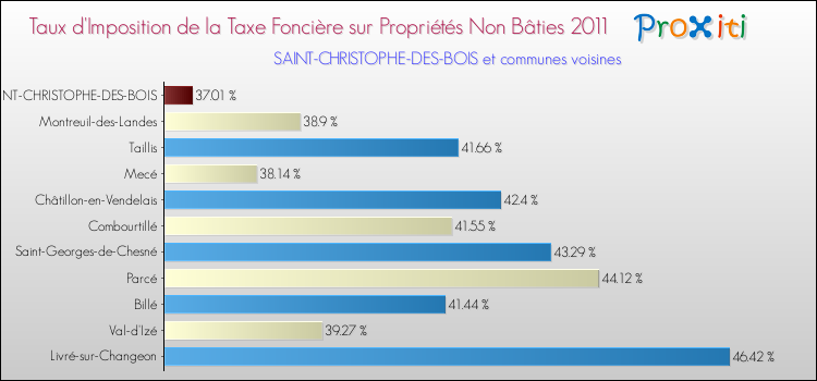 Taux d'imposition de la taxe foncière sur les immeubles et terrains non batis 2011 pour SAINT-CHRISTOPHE-DES-BOIS et les communes proches Comparaison des taux d'imposition de la taxe foncière sur les immeubles et terrains non batis 2011 pour SAINT-CHRISTOPHE-DES-BOIS et les communes voisines