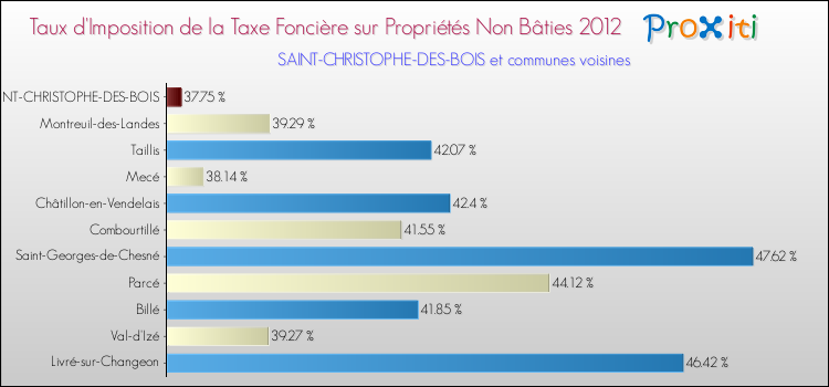 Taux d'imposition de la taxe foncière sur les immeubles et terrains non batis 2012 pour SAINT-CHRISTOPHE-DES-BOIS et les communes proches Comparaison des taux d'imposition de la taxe foncière sur les immeubles et terrains non batis 2012 pour SAINT-CHRISTOPHE-DES-BOIS et les communes voisines