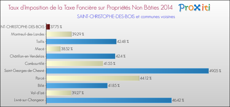 Taux d'imposition de la taxe foncière sur les immeubles et terrains non batis 2014 pour SAINT-CHRISTOPHE-DES-BOIS et les communes proches Comparaison des taux d'imposition de la taxe foncière sur les immeubles et terrains non batis 2014 pour SAINT-CHRISTOPHE-DES-BOIS et les communes voisines